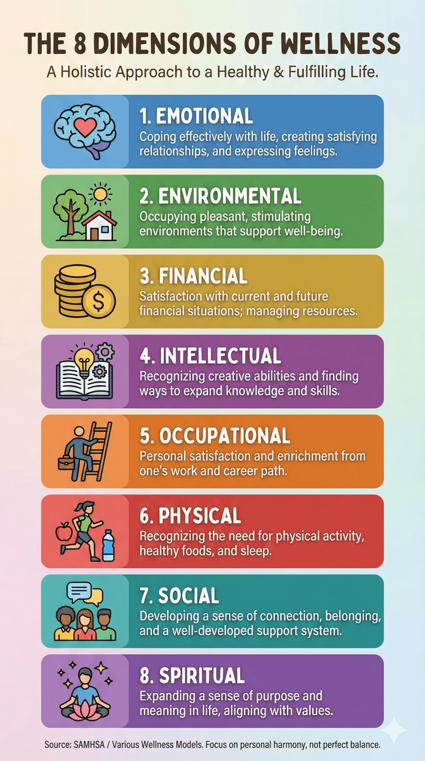 Wellness assessments framework showing the 8 dimensions of wellness used by SAMHSA and university health systems