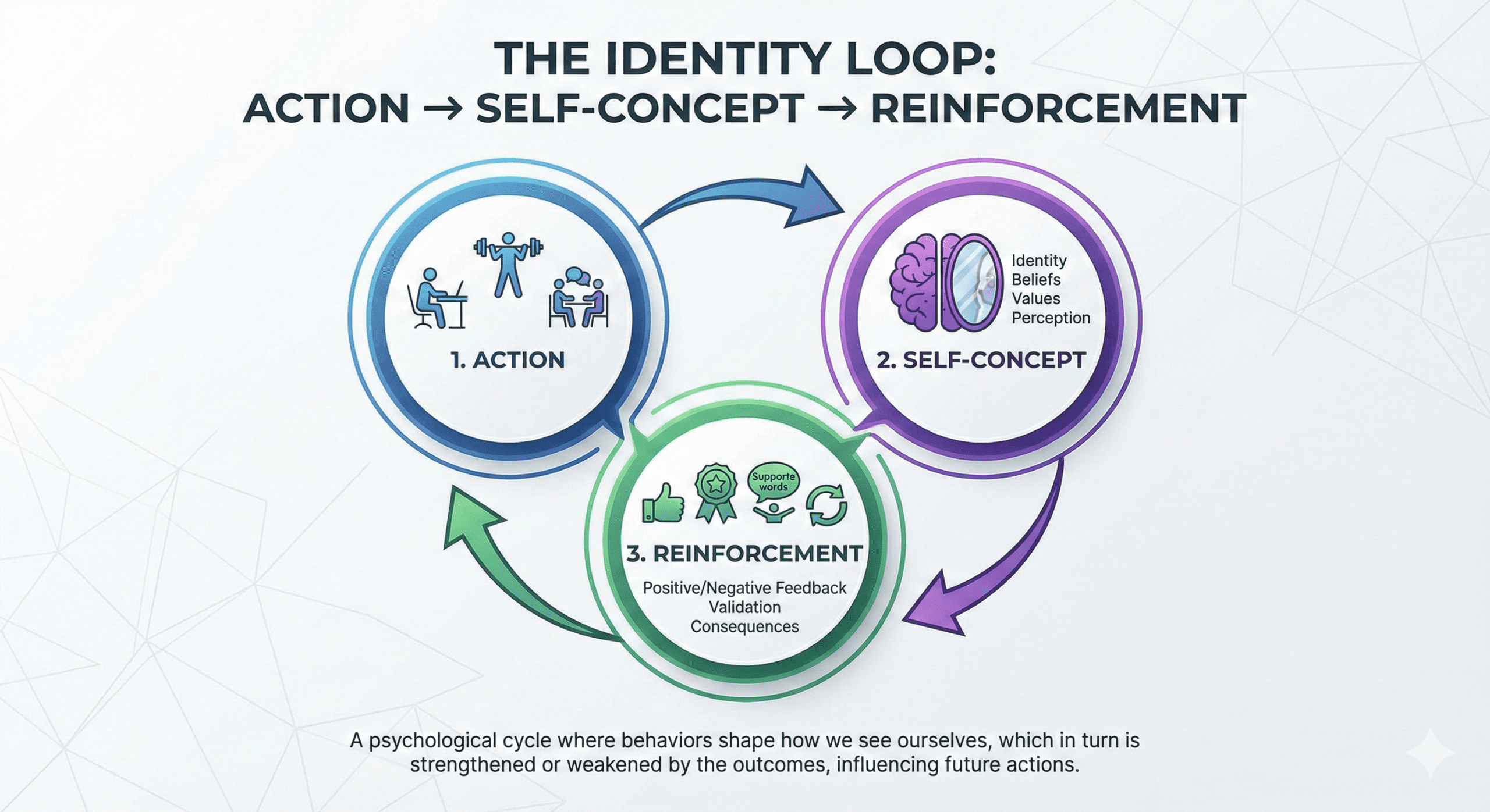 https://gemini.google.com/app/bfef457de9232ad9?pli=1#:~:text=The%20cyclical%20relationship%20between%20%22Action%2C%22%20%22Self%2DConcept%2C%22%20and%20%22Reinforcement%22%20is%20now%20the%20core%20visual.%20Each%20stage%20is%20explained%20in%20concise%20text.%20The%20psychological%20principles%20are%20integrated.