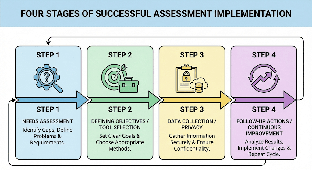 Diagram illustrating the four stages of data governance and asset management in wellness programs