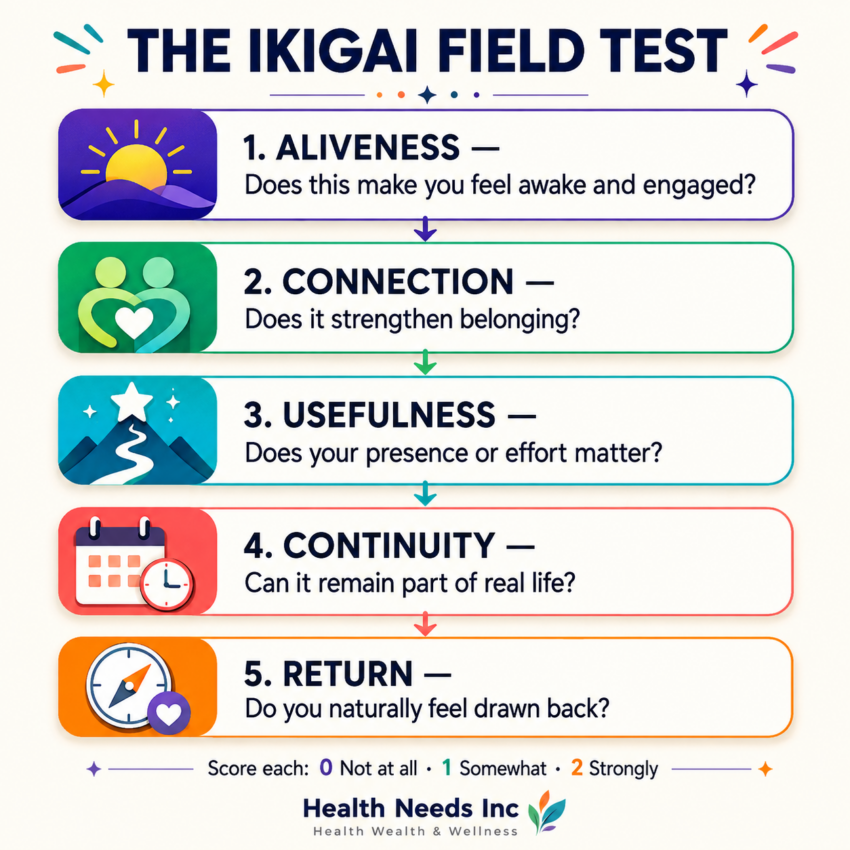 Infographic connecting purpose, social connection, activity, mood, health, and financial security without claiming direct causation