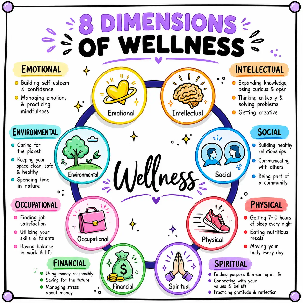 Illustrated wheel showing the eight dimensions of wellness: emotional, intellectual, social, physical, spiritual, financial, occupational, and environmental.